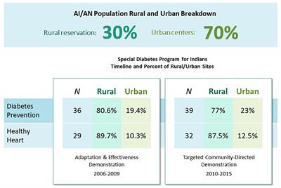 <mark class="highlighted">Diabetes Prevention</mark> and Care Capacity at Urban Indian Health Organizations